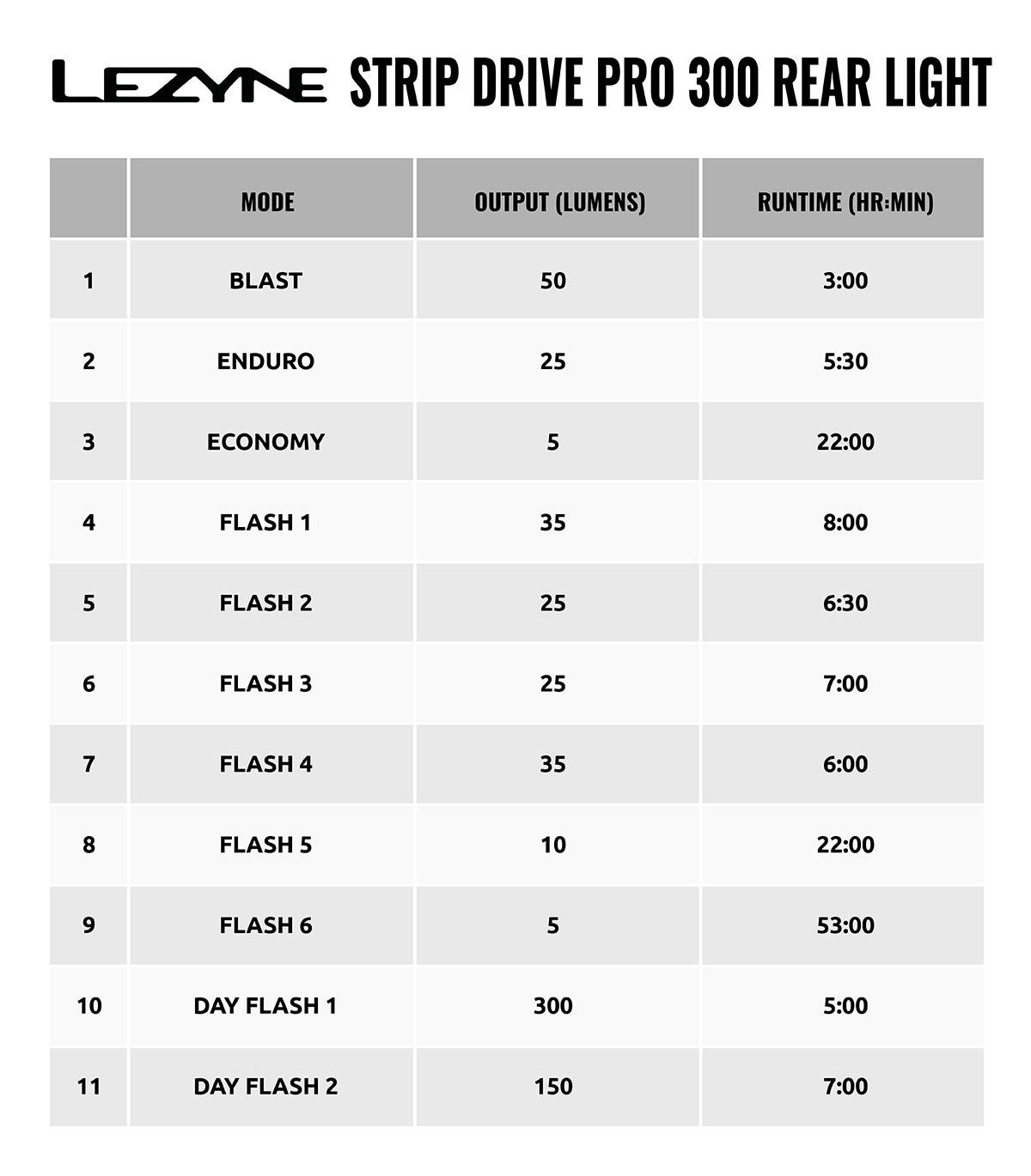 Buy Lezyne Strip Drive Pro 300 Rear Light Tweeks Cycles